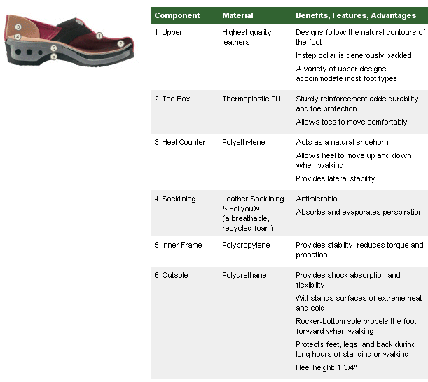 stapled clog tech featuers